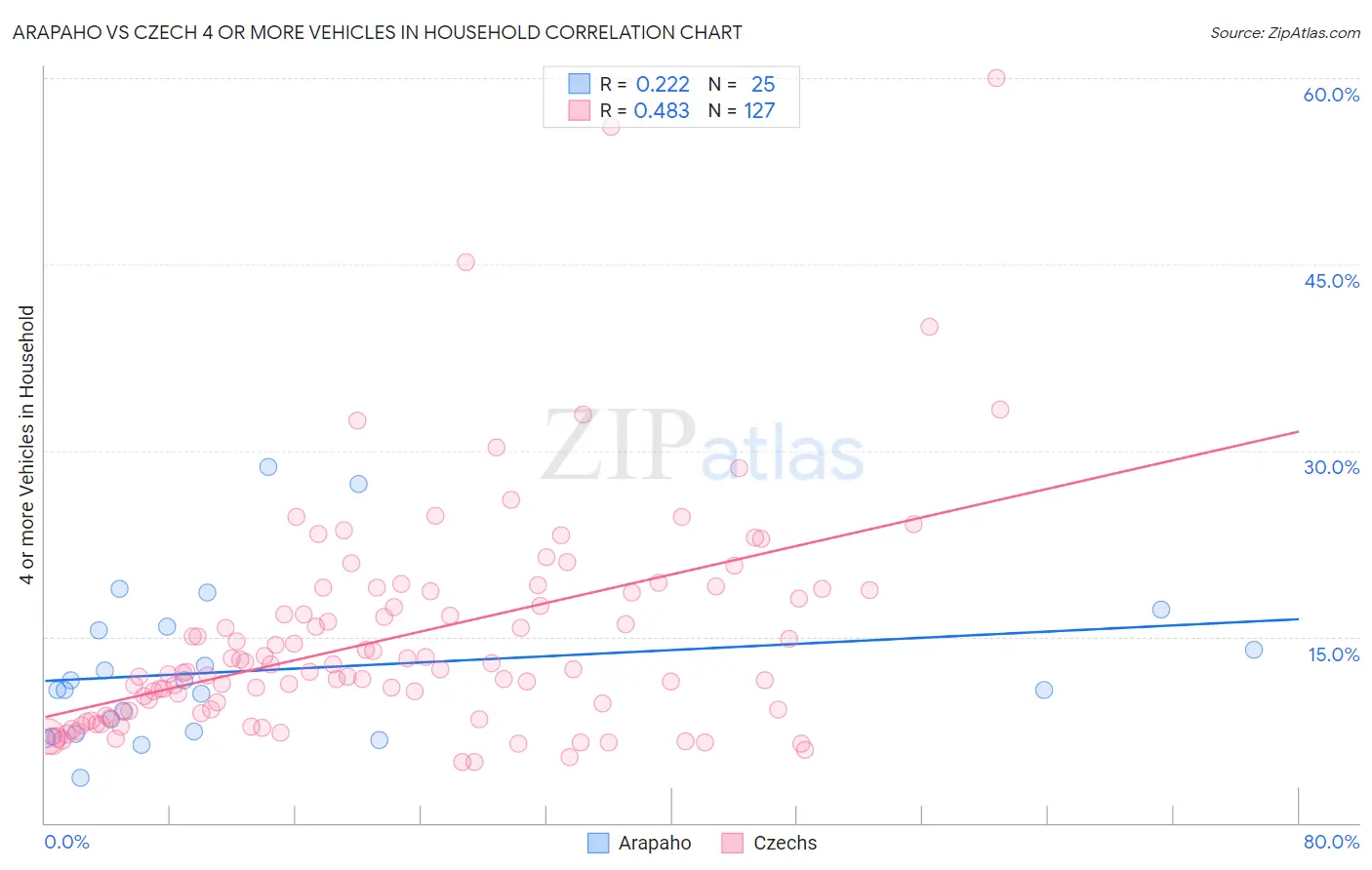 Arapaho vs Czech 4 or more Vehicles in Household
