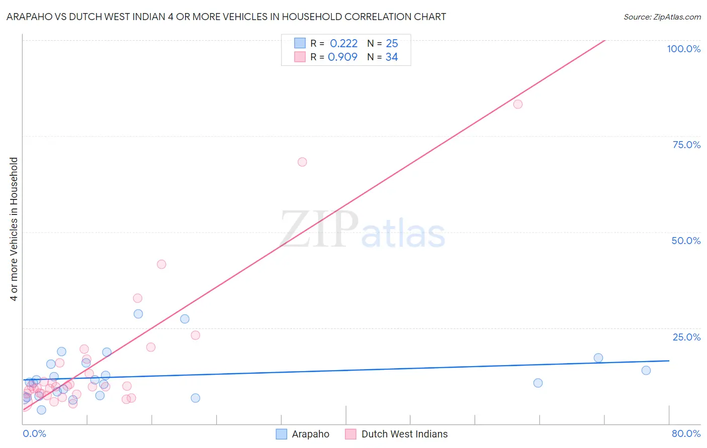 Arapaho vs Dutch West Indian 4 or more Vehicles in Household