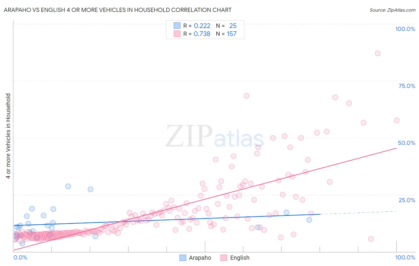 Arapaho vs English 4 or more Vehicles in Household