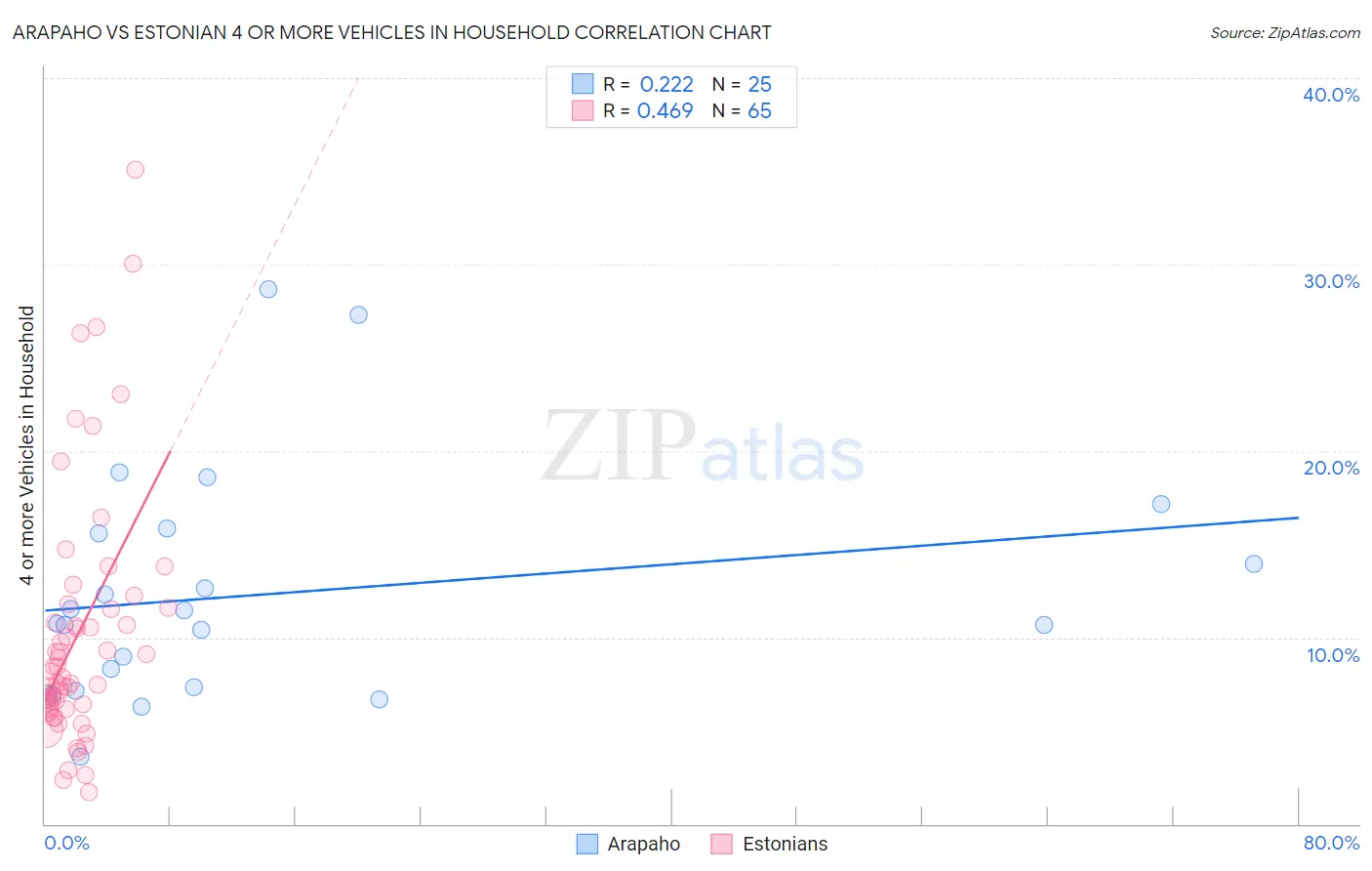 Arapaho vs Estonian 4 or more Vehicles in Household