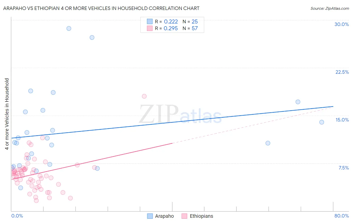 Arapaho vs Ethiopian 4 or more Vehicles in Household