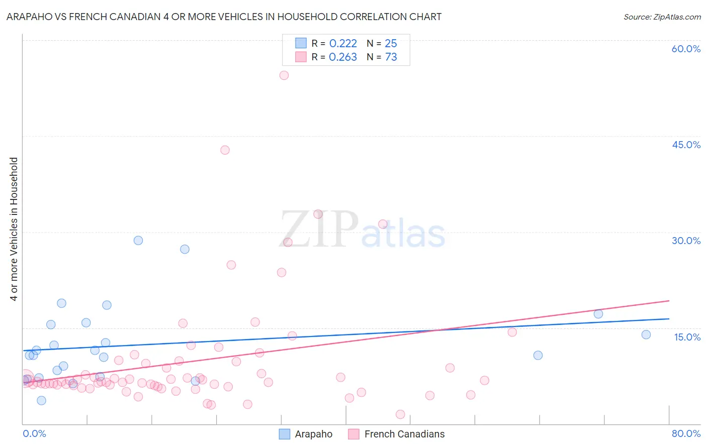 Arapaho vs French Canadian 4 or more Vehicles in Household