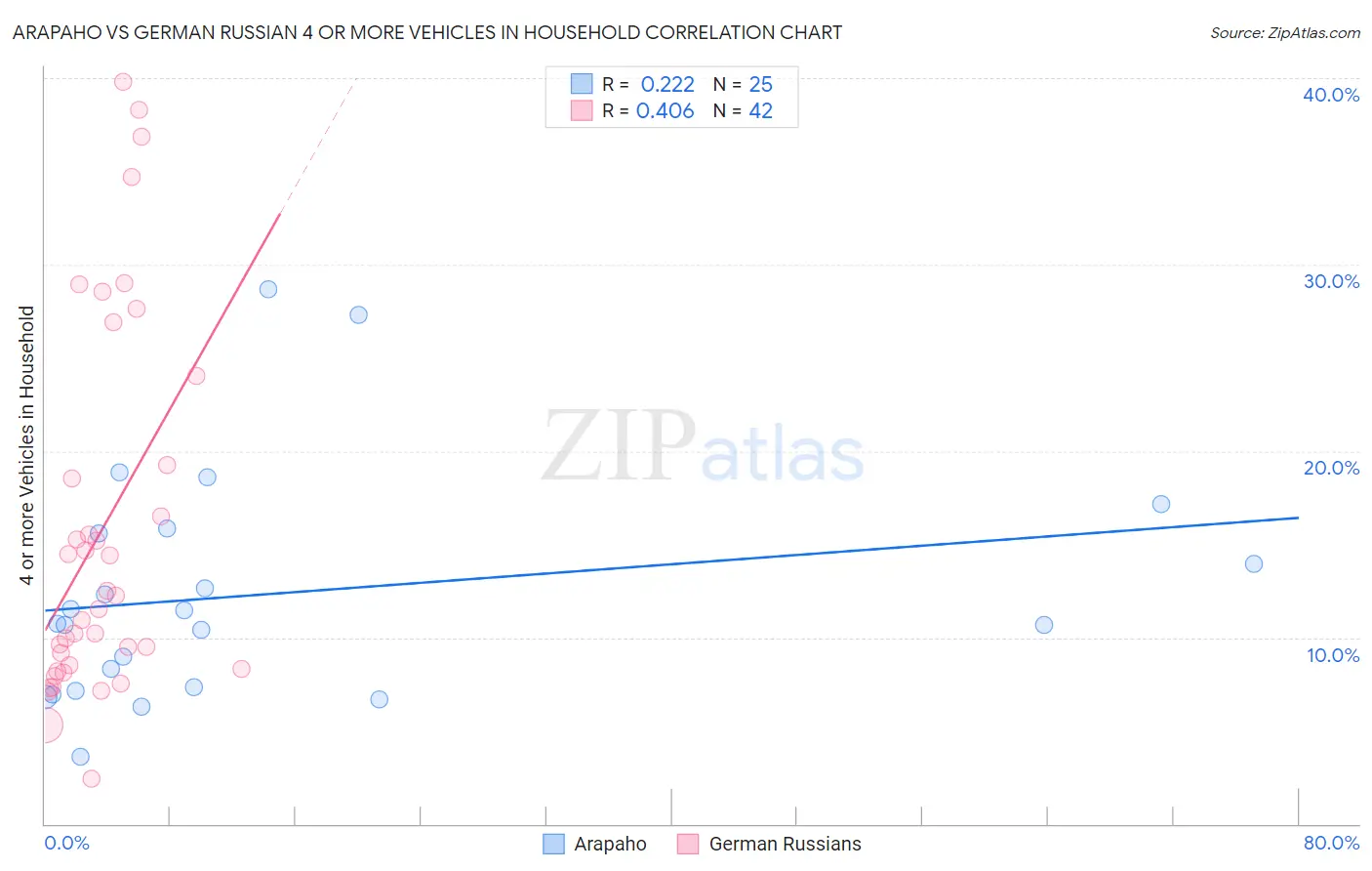 Arapaho vs German Russian 4 or more Vehicles in Household