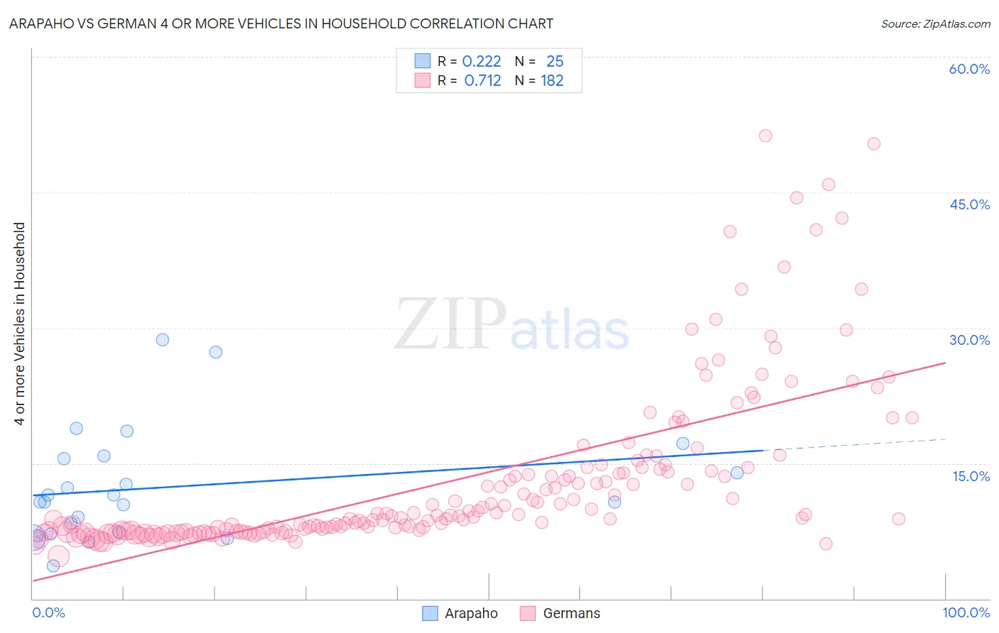 Arapaho vs German 4 or more Vehicles in Household