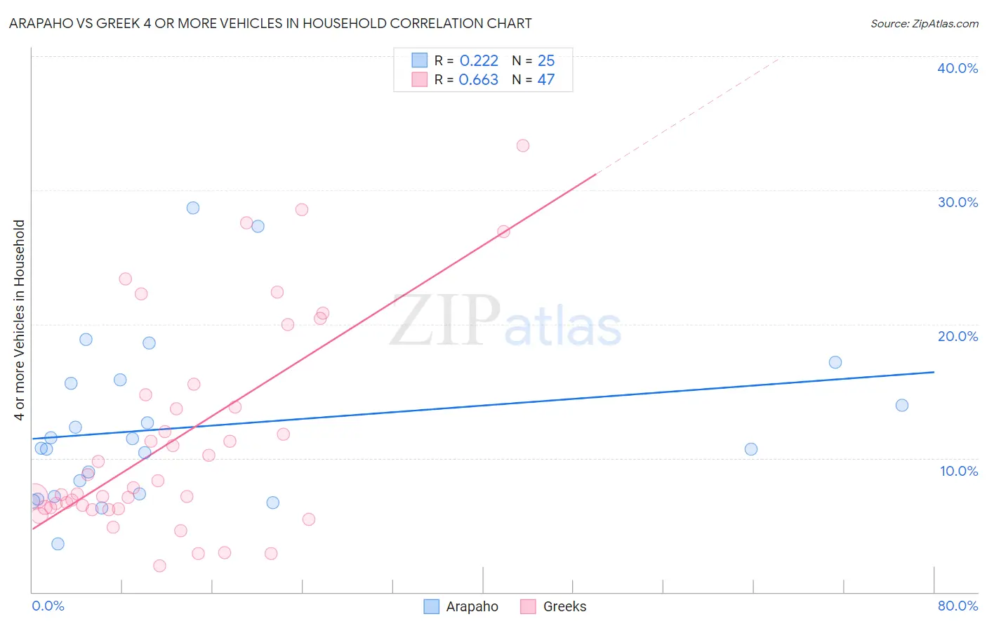 Arapaho vs Greek 4 or more Vehicles in Household