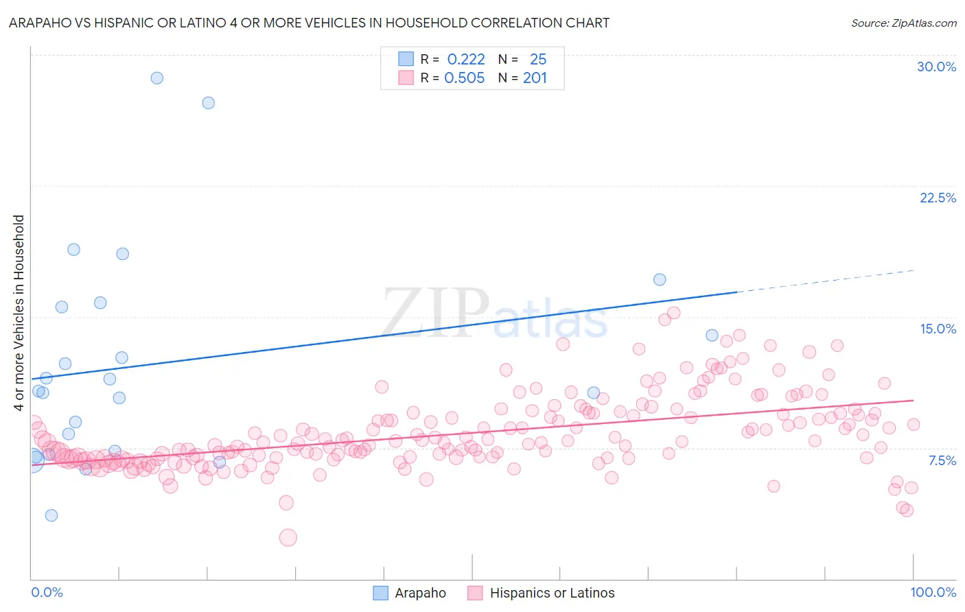 Arapaho vs Hispanic or Latino 4 or more Vehicles in Household