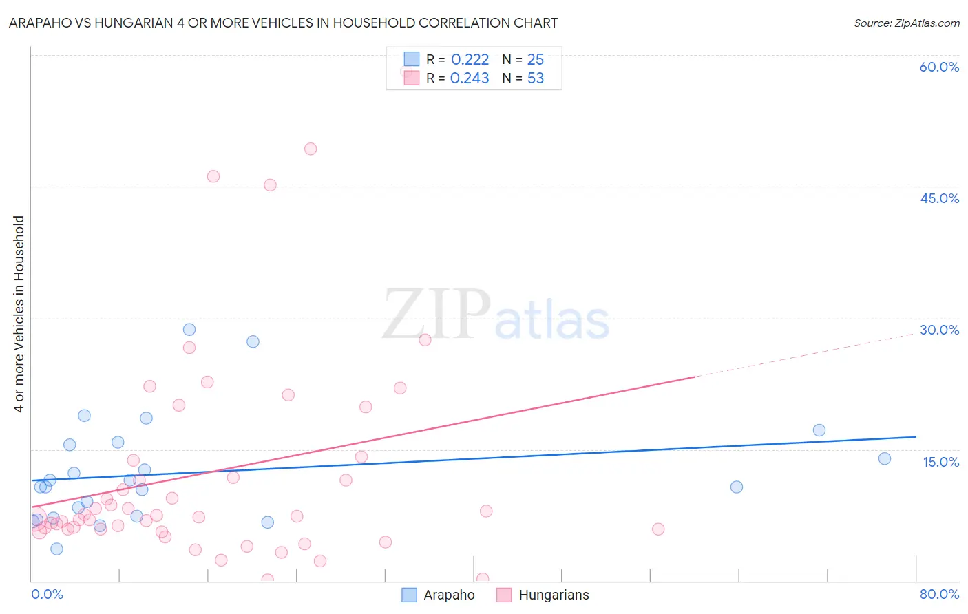 Arapaho vs Hungarian 4 or more Vehicles in Household