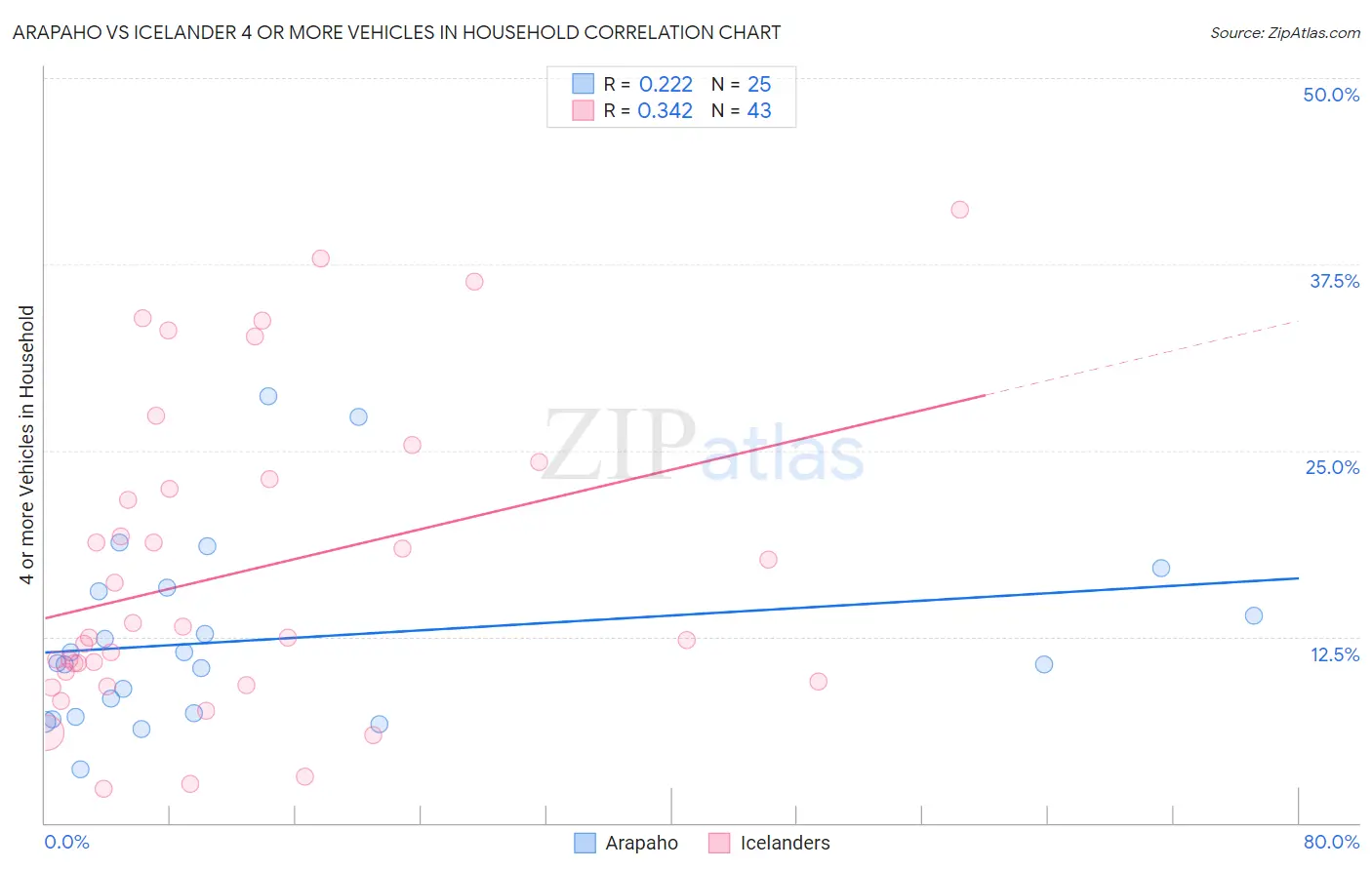 Arapaho vs Icelander 4 or more Vehicles in Household