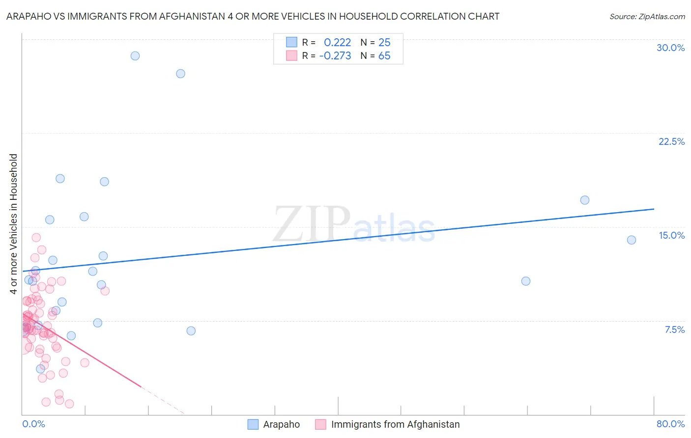 Arapaho vs Immigrants from Afghanistan 4 or more Vehicles in Household