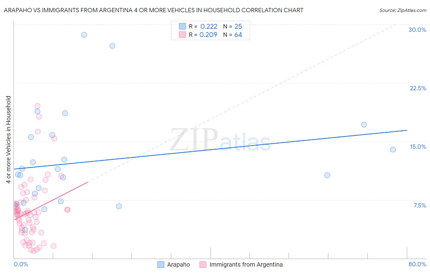 Arapaho vs Immigrants from Argentina 4 or more Vehicles in Household