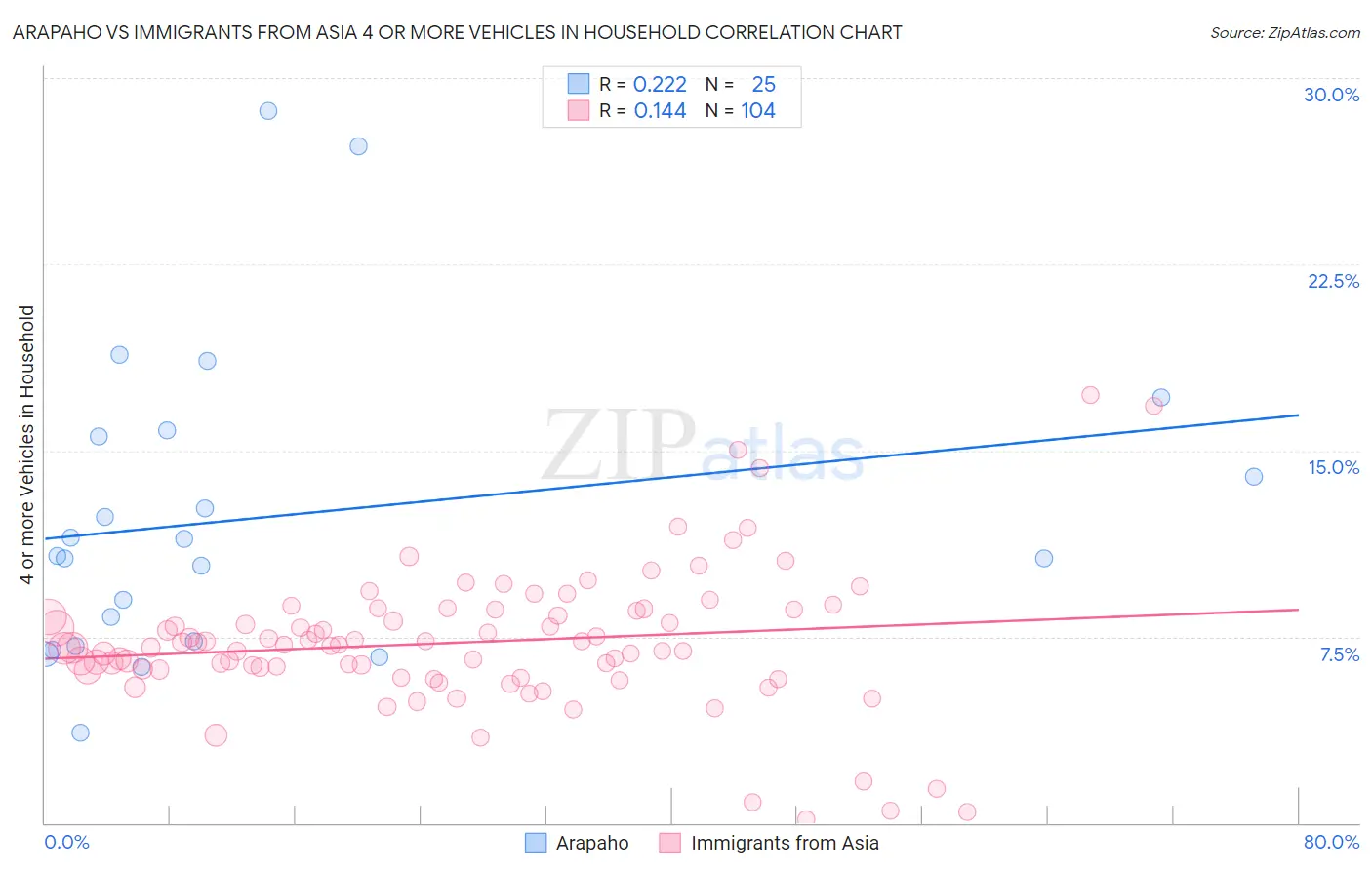 Arapaho vs Immigrants from Asia 4 or more Vehicles in Household