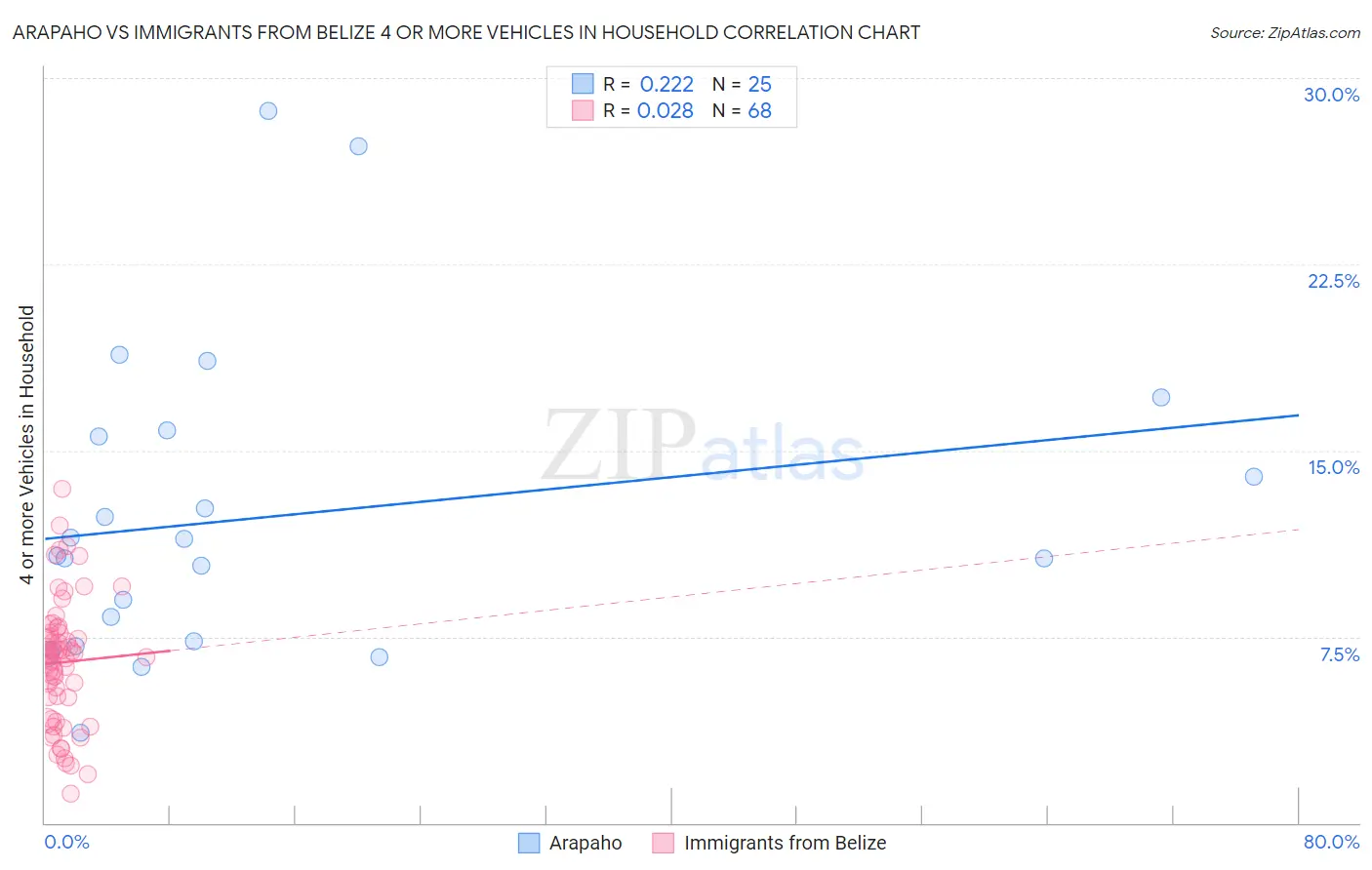 Arapaho vs Immigrants from Belize 4 or more Vehicles in Household