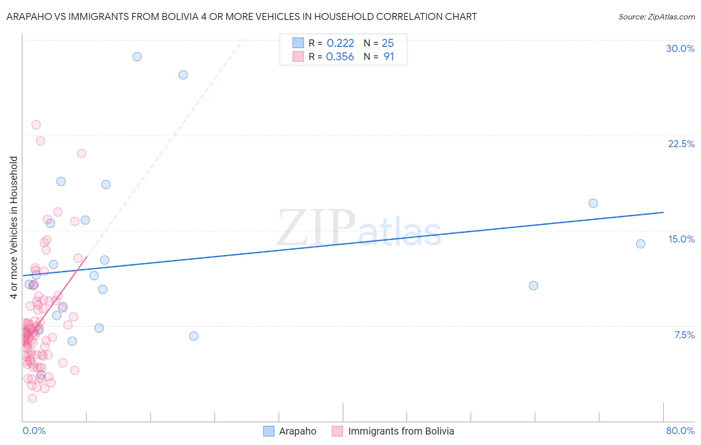 Arapaho vs Immigrants from Bolivia 4 or more Vehicles in Household