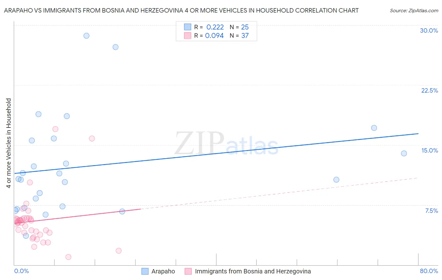 Arapaho vs Immigrants from Bosnia and Herzegovina 4 or more Vehicles in Household