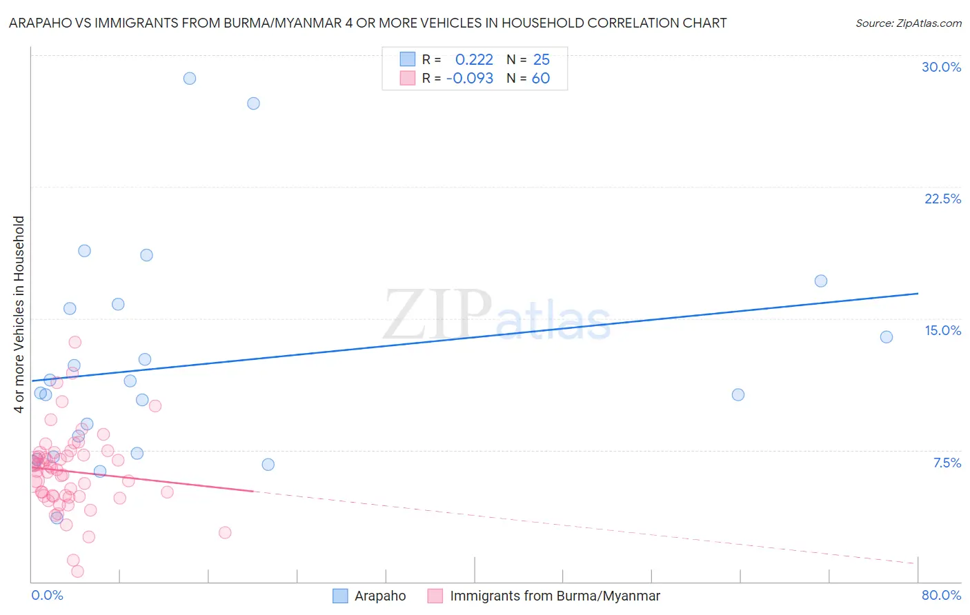 Arapaho vs Immigrants from Burma/Myanmar 4 or more Vehicles in Household