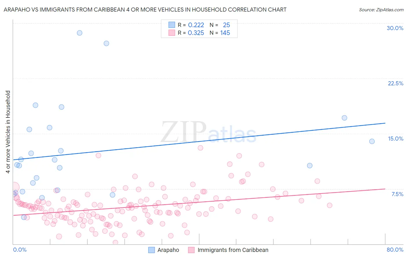 Arapaho vs Immigrants from Caribbean 4 or more Vehicles in Household