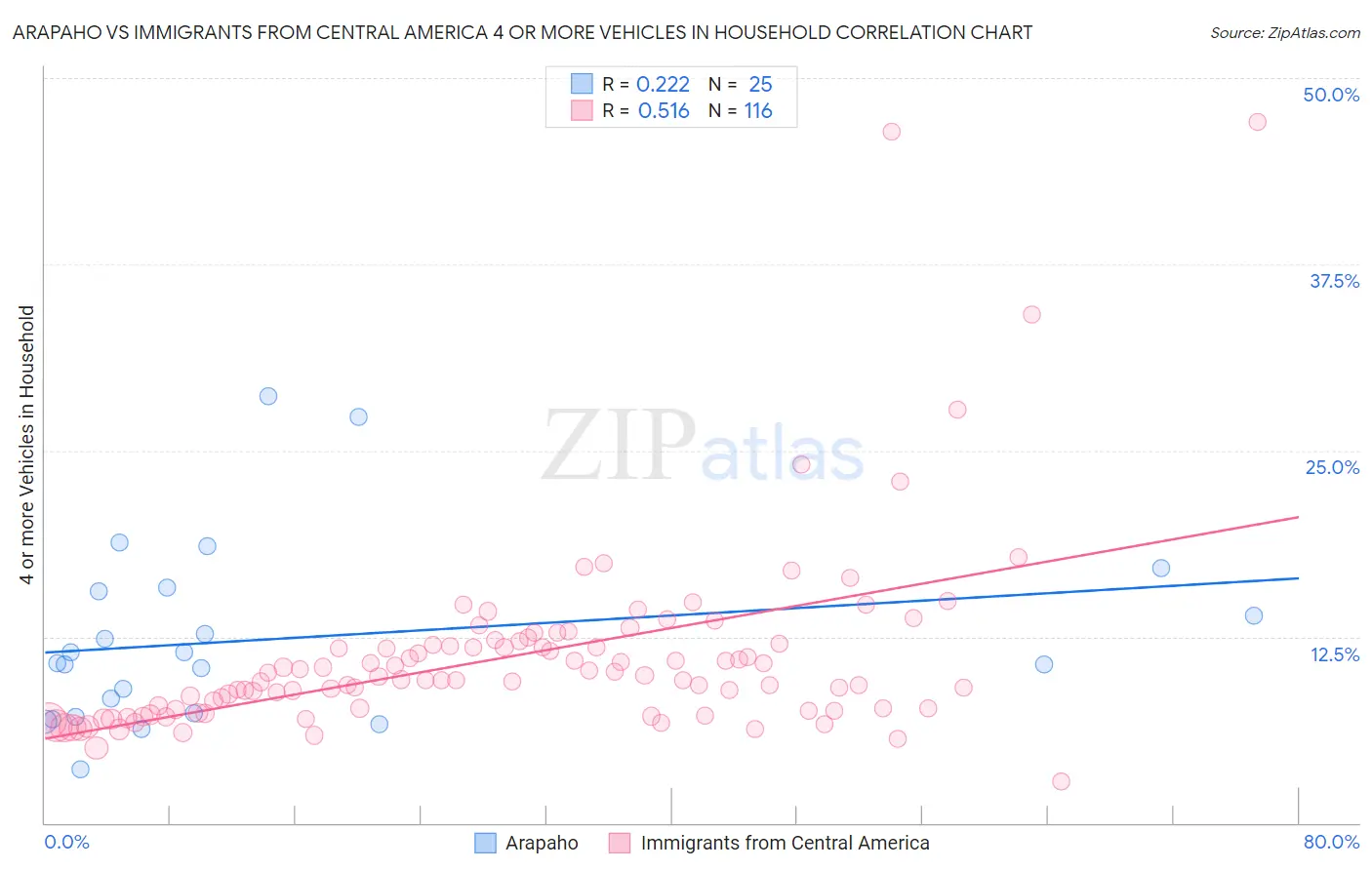 Arapaho vs Immigrants from Central America 4 or more Vehicles in Household