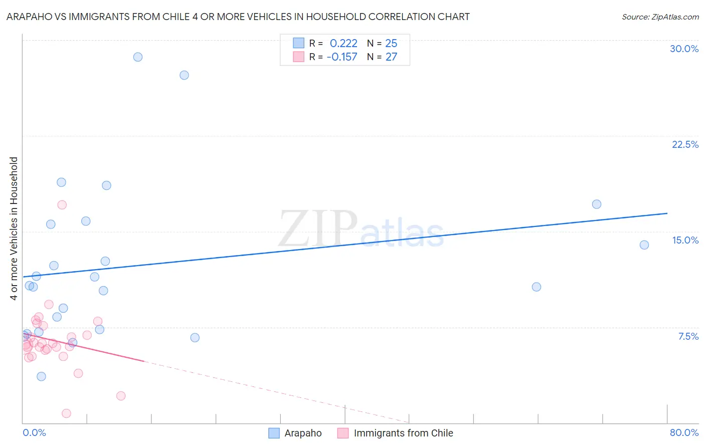 Arapaho vs Immigrants from Chile 4 or more Vehicles in Household