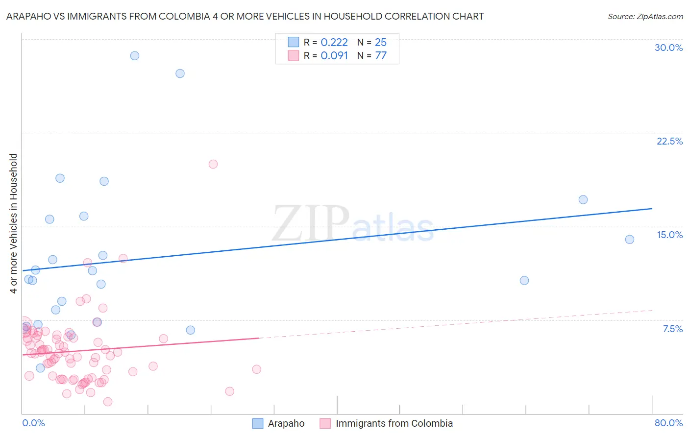 Arapaho vs Immigrants from Colombia 4 or more Vehicles in Household