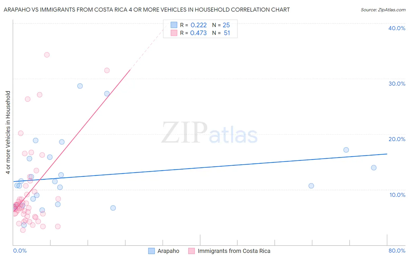 Arapaho vs Immigrants from Costa Rica 4 or more Vehicles in Household