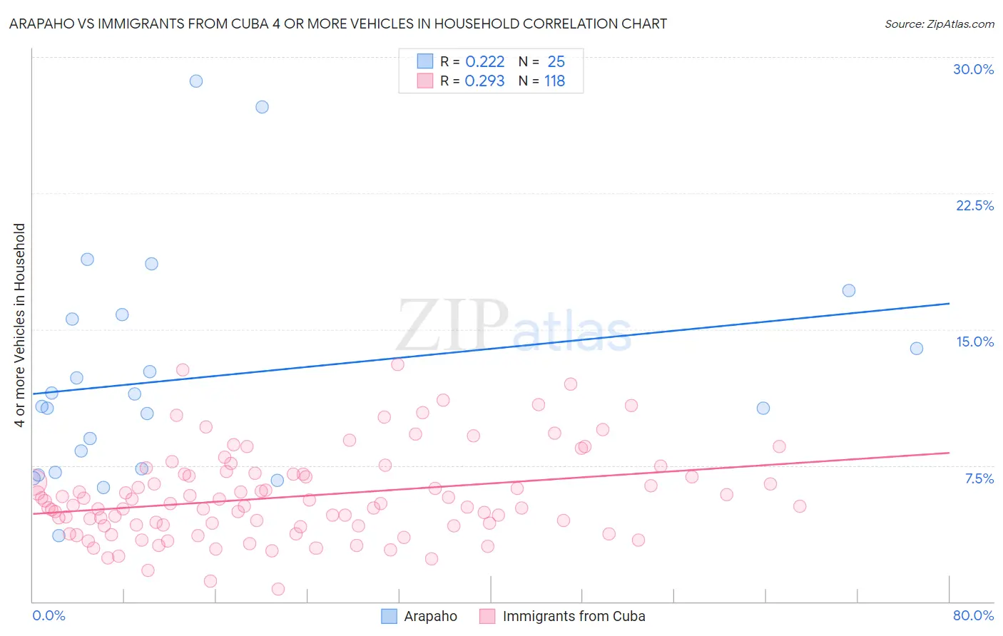 Arapaho vs Immigrants from Cuba 4 or more Vehicles in Household