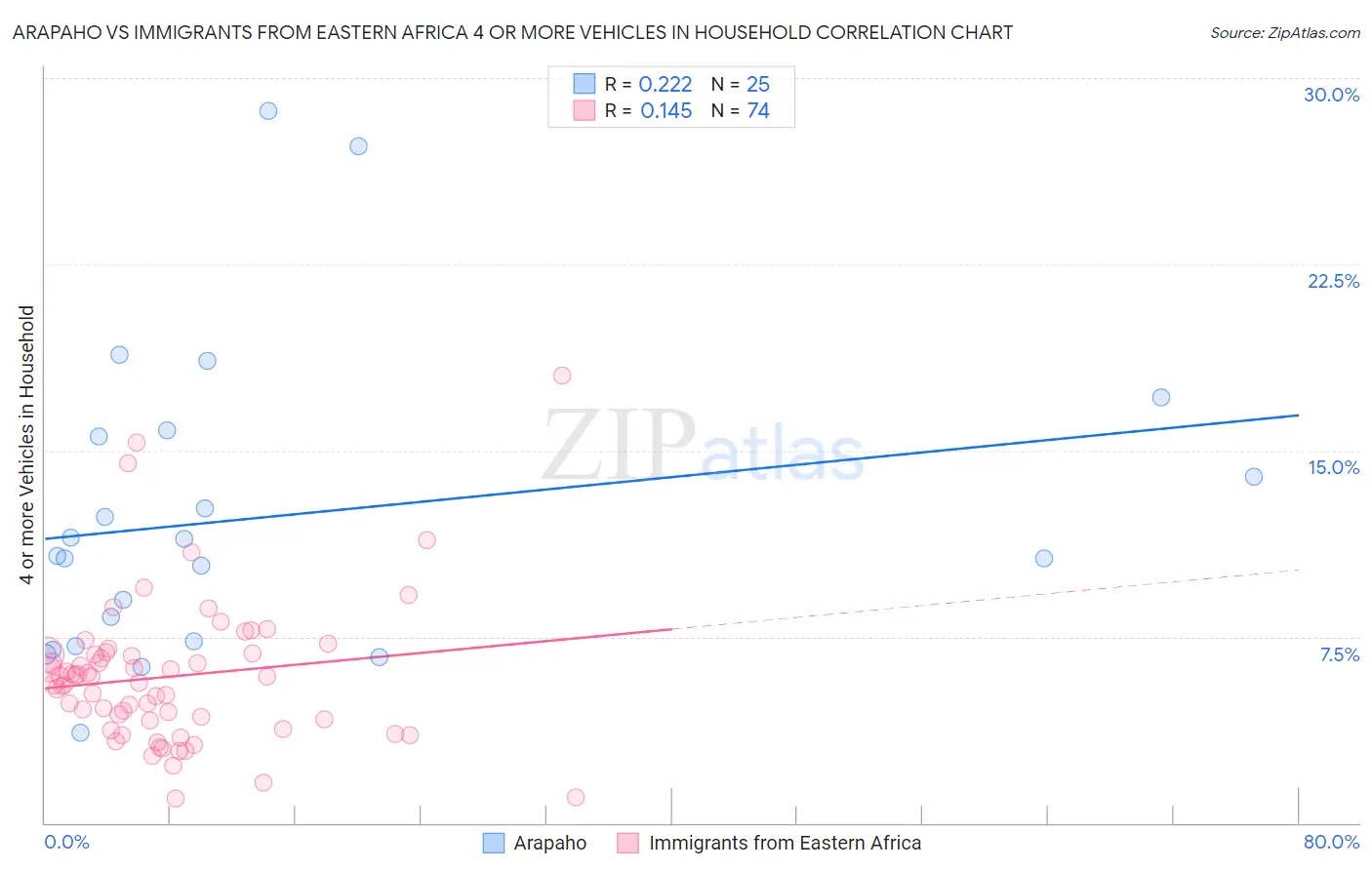 Arapaho vs Immigrants from Eastern Africa 4 or more Vehicles in Household