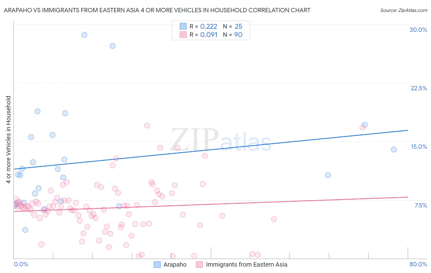 Arapaho vs Immigrants from Eastern Asia 4 or more Vehicles in Household