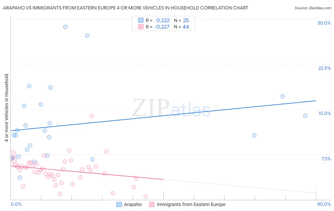 Arapaho vs Immigrants from Eastern Europe 4 or more Vehicles in Household