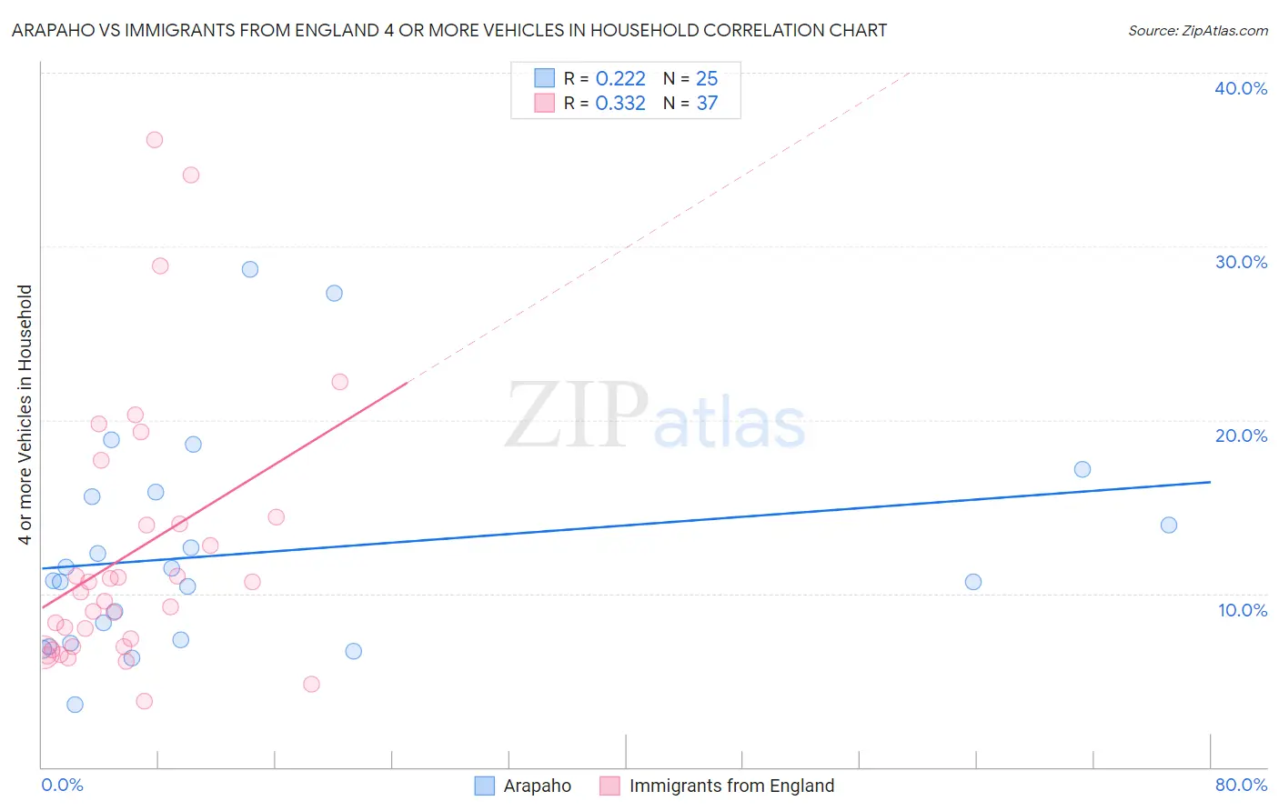 Arapaho vs Immigrants from England 4 or more Vehicles in Household