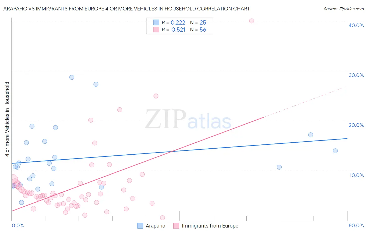 Arapaho vs Immigrants from Europe 4 or more Vehicles in Household