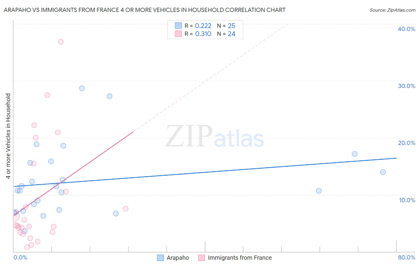 Arapaho vs Immigrants from France 4 or more Vehicles in Household