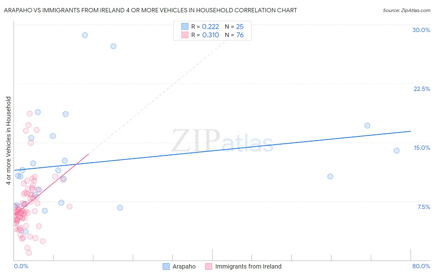 Arapaho vs Immigrants from Ireland 4 or more Vehicles in Household