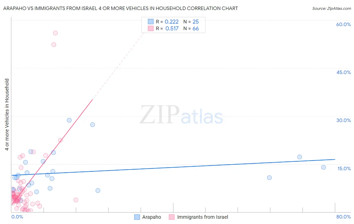 Arapaho vs Immigrants from Israel 4 or more Vehicles in Household