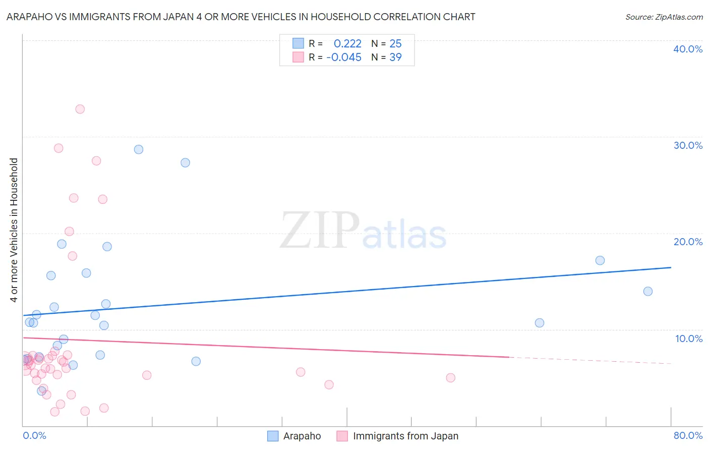 Arapaho vs Immigrants from Japan 4 or more Vehicles in Household