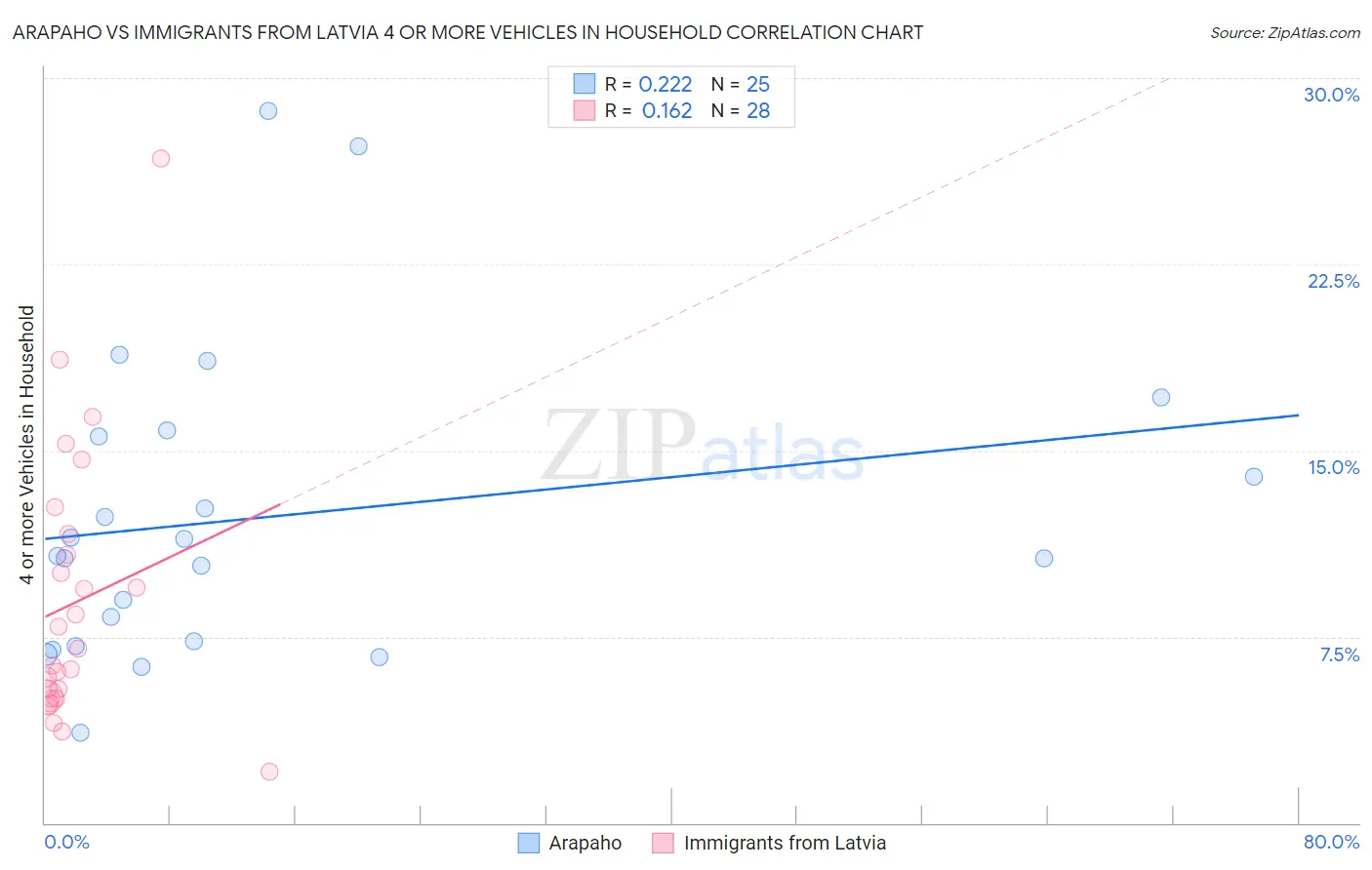 Arapaho vs Immigrants from Latvia 4 or more Vehicles in Household