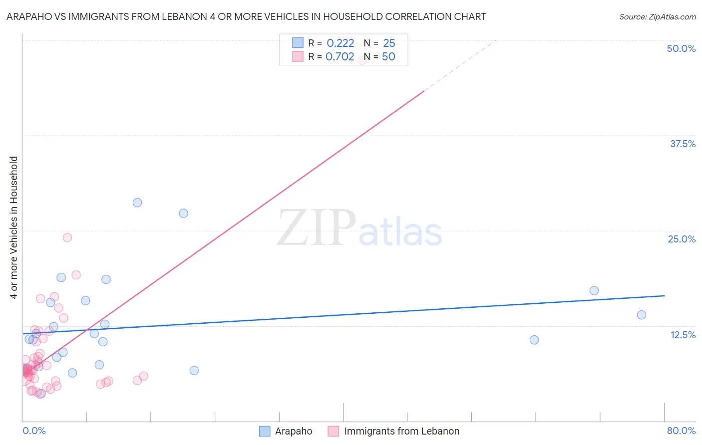 Arapaho vs Immigrants from Lebanon 4 or more Vehicles in Household