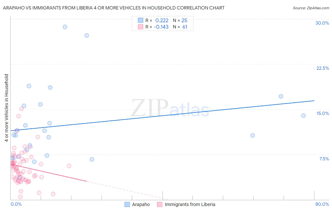 Arapaho vs Immigrants from Liberia 4 or more Vehicles in Household