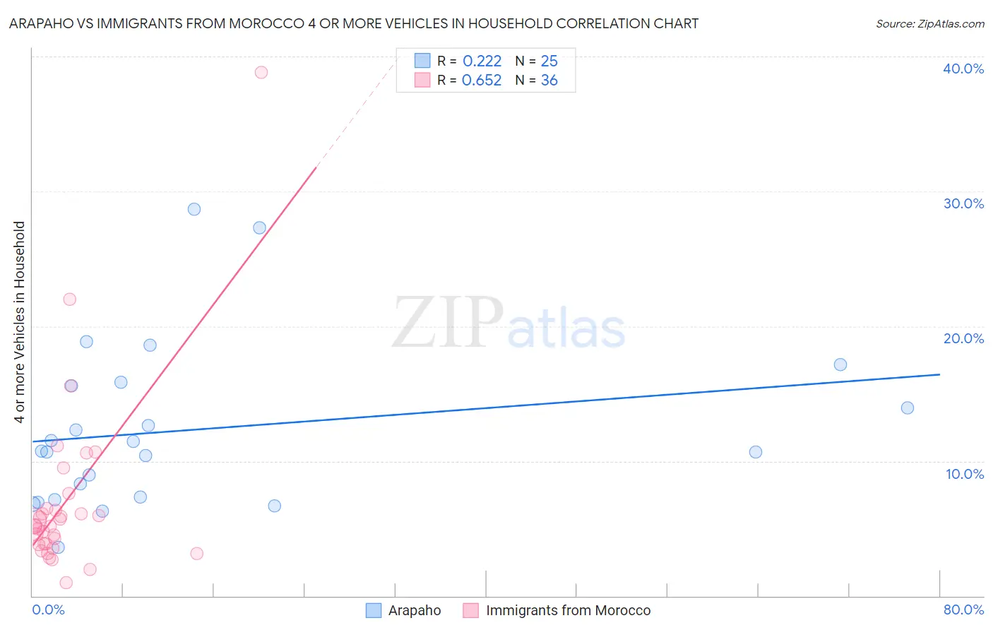 Arapaho vs Immigrants from Morocco 4 or more Vehicles in Household