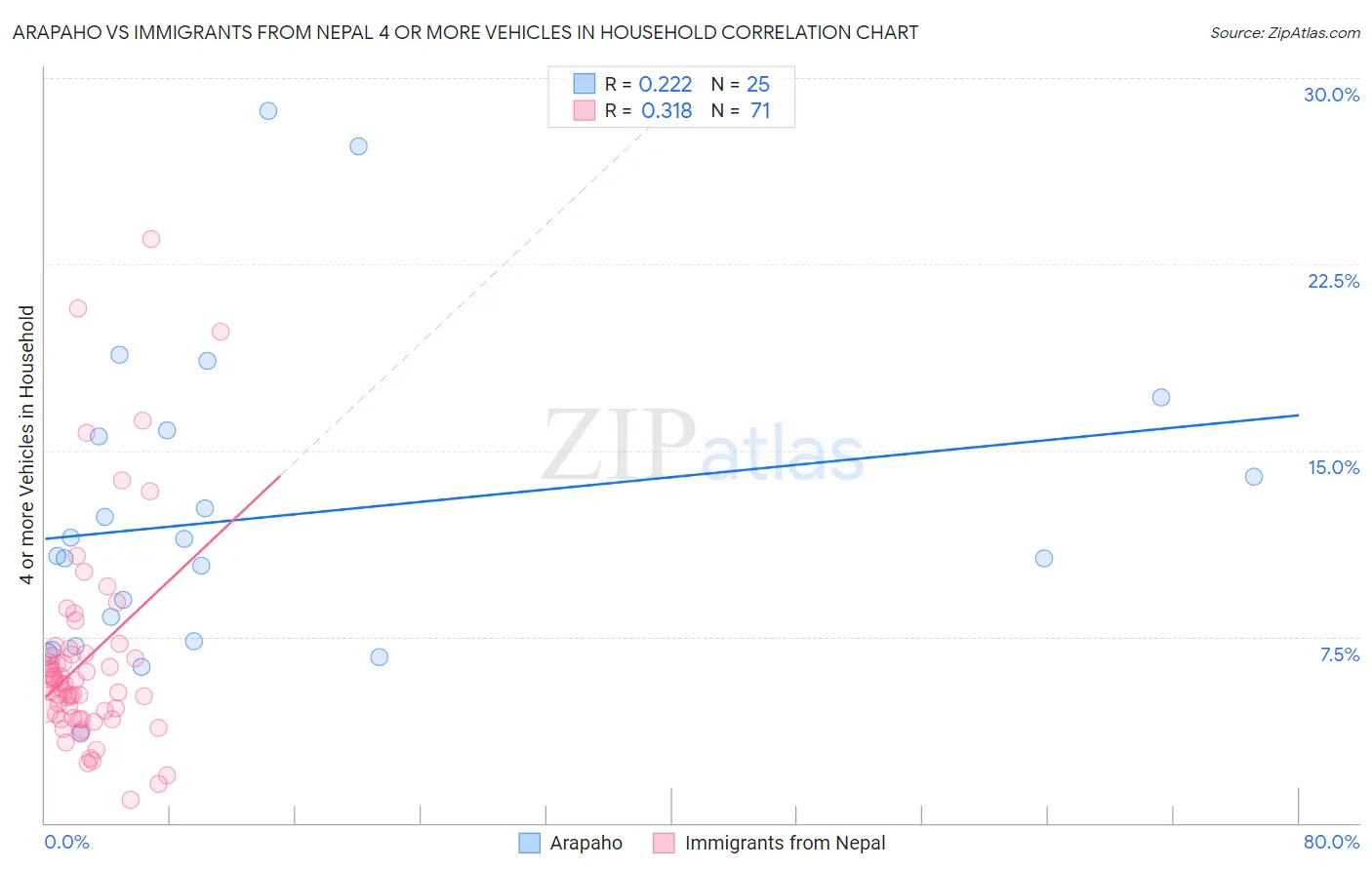 Arapaho vs Immigrants from Nepal 4 or more Vehicles in Household