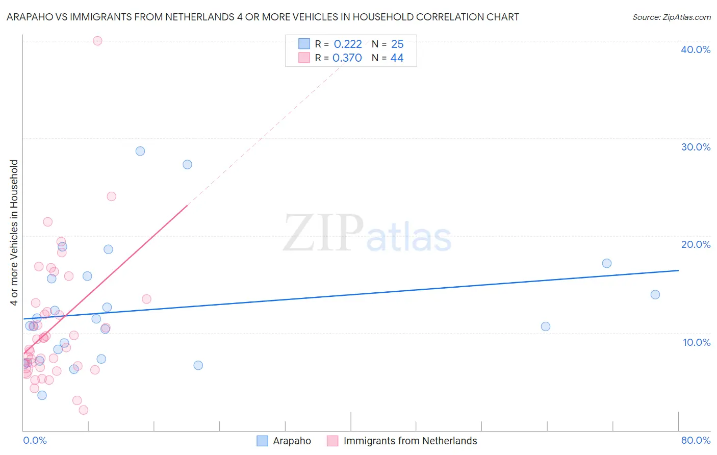 Arapaho vs Immigrants from Netherlands 4 or more Vehicles in Household