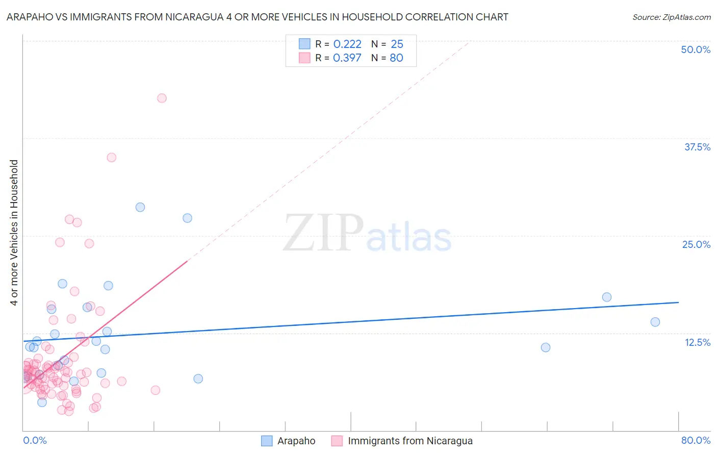 Arapaho vs Immigrants from Nicaragua 4 or more Vehicles in Household