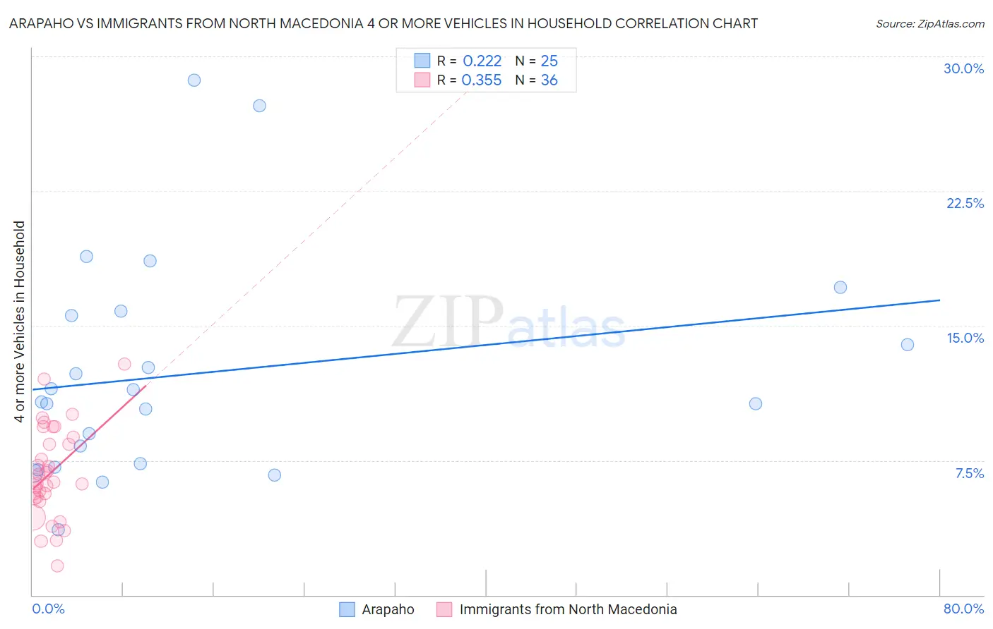 Arapaho vs Immigrants from North Macedonia 4 or more Vehicles in Household