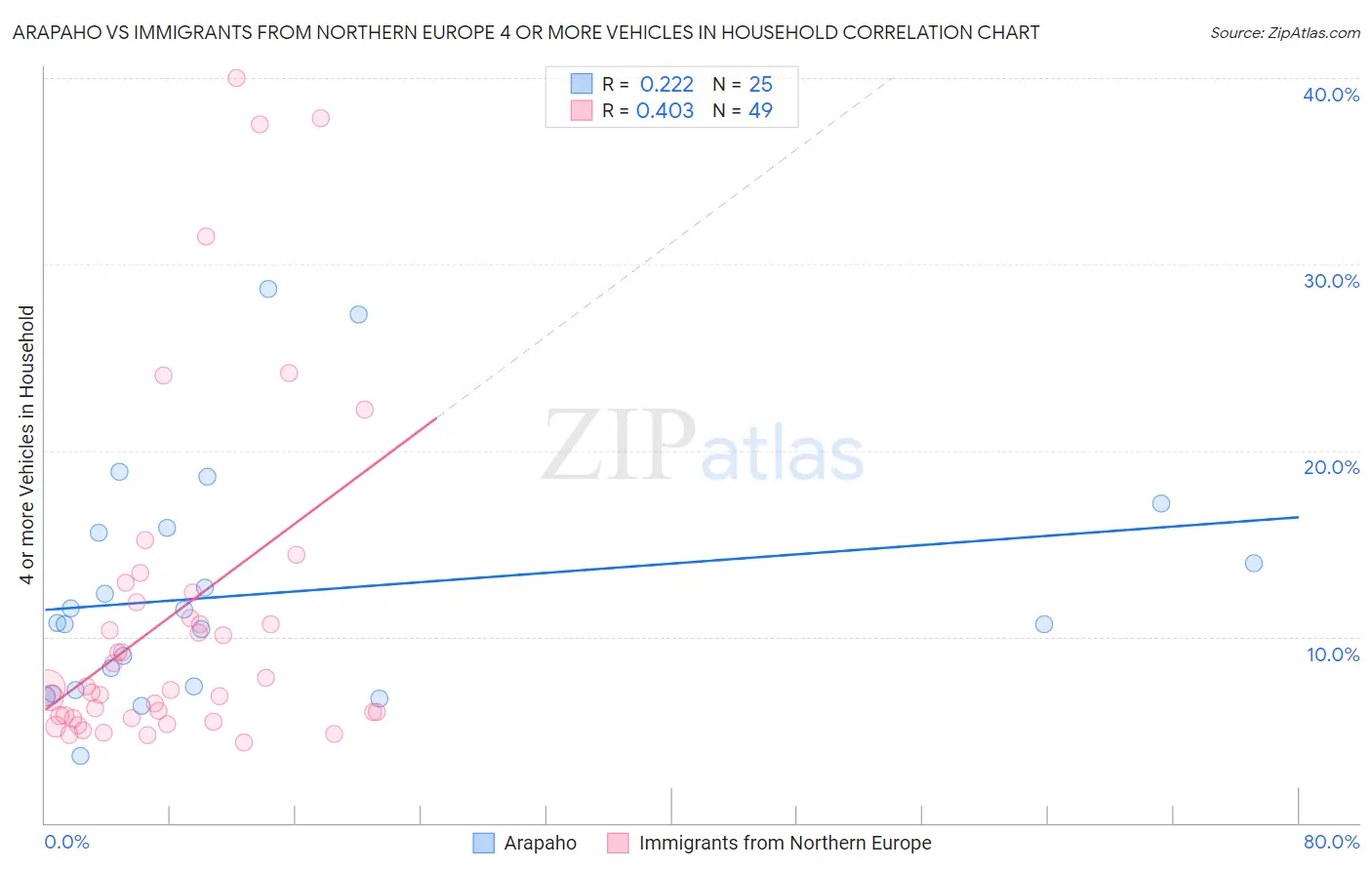 Arapaho vs Immigrants from Northern Europe 4 or more Vehicles in Household