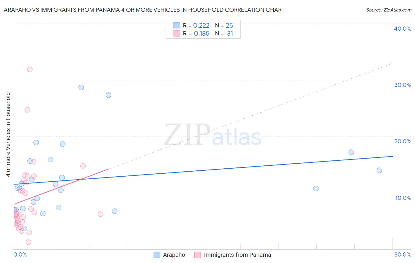 Arapaho vs Immigrants from Panama 4 or more Vehicles in Household