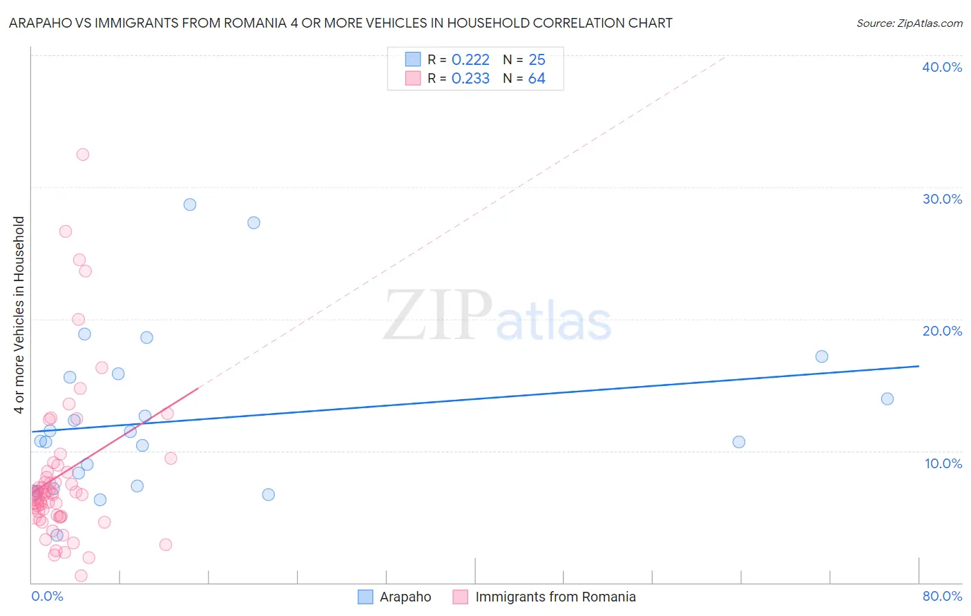 Arapaho vs Immigrants from Romania 4 or more Vehicles in Household
