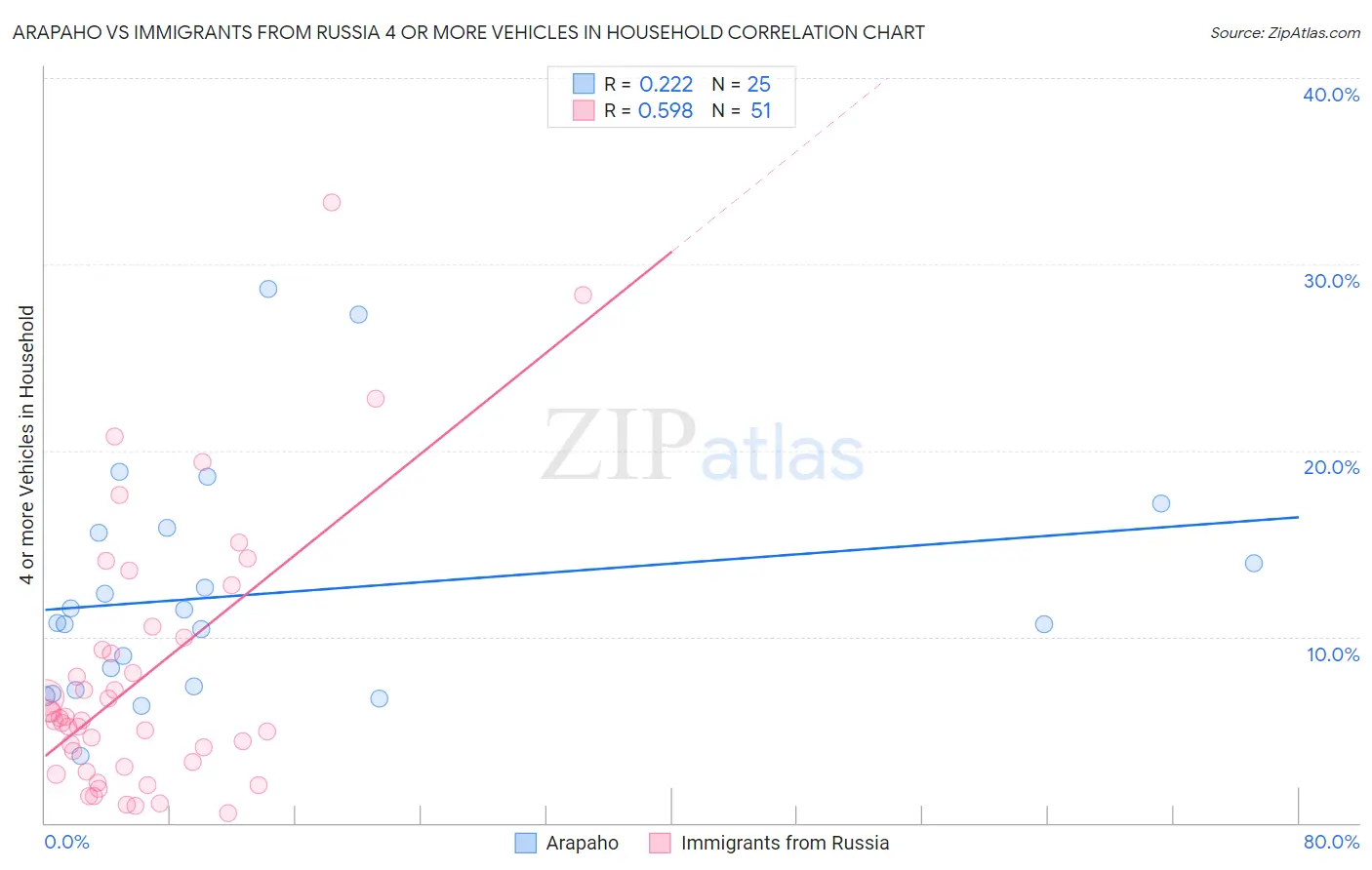 Arapaho vs Immigrants from Russia 4 or more Vehicles in Household