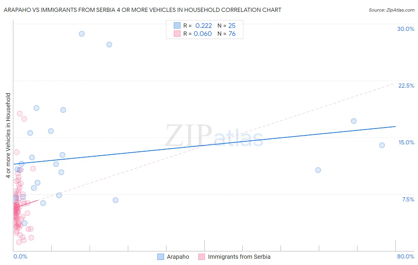 Arapaho vs Immigrants from Serbia 4 or more Vehicles in Household