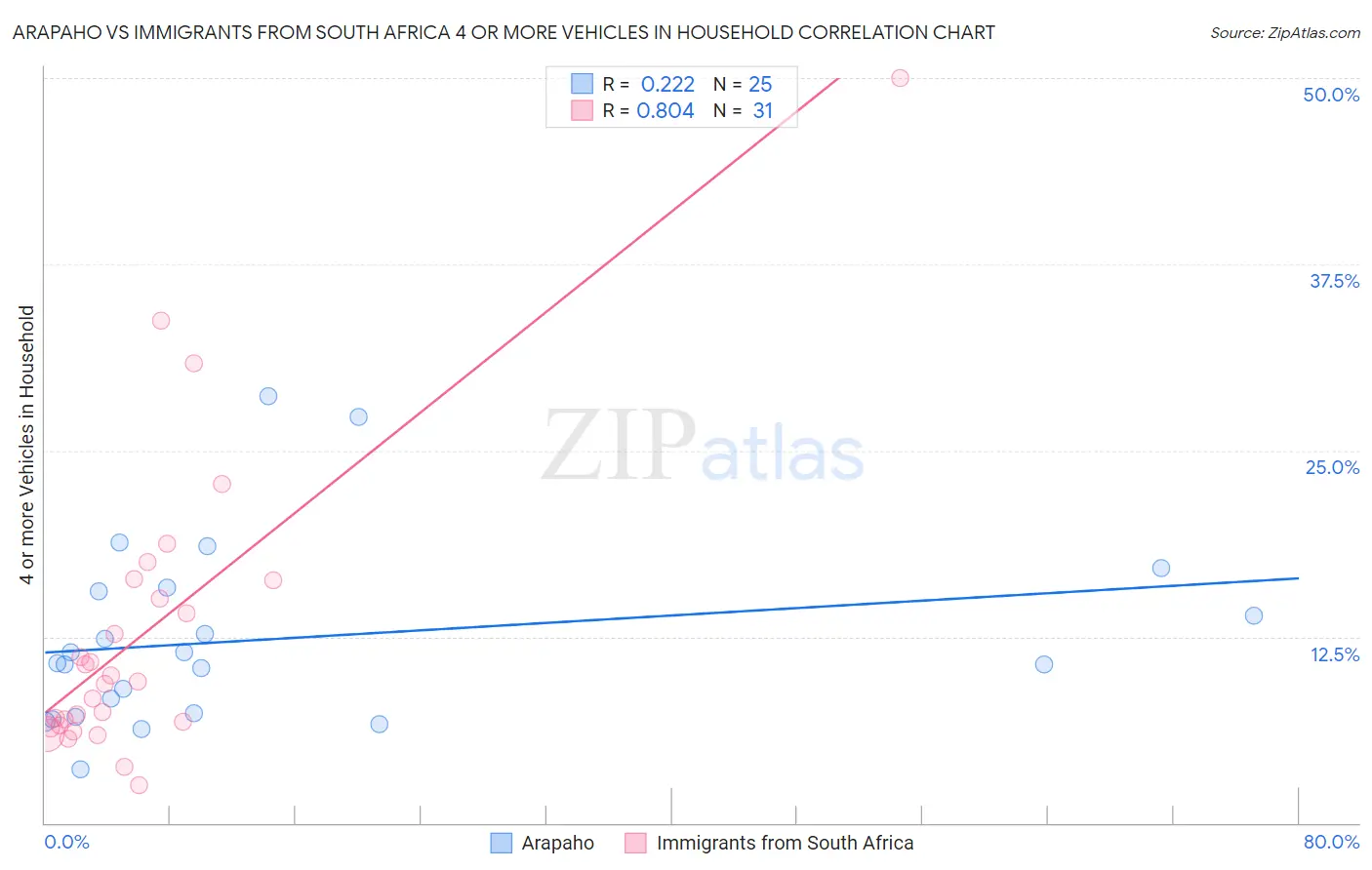 Arapaho vs Immigrants from South Africa 4 or more Vehicles in Household