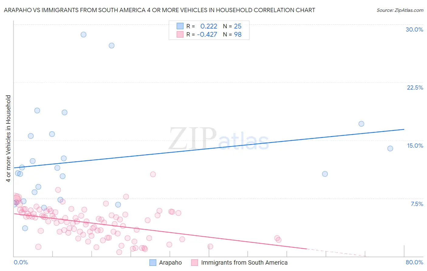 Arapaho vs Immigrants from South America 4 or more Vehicles in Household