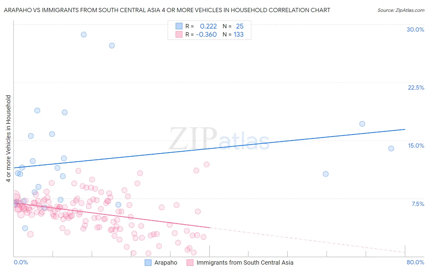 Arapaho vs Immigrants from South Central Asia 4 or more Vehicles in Household